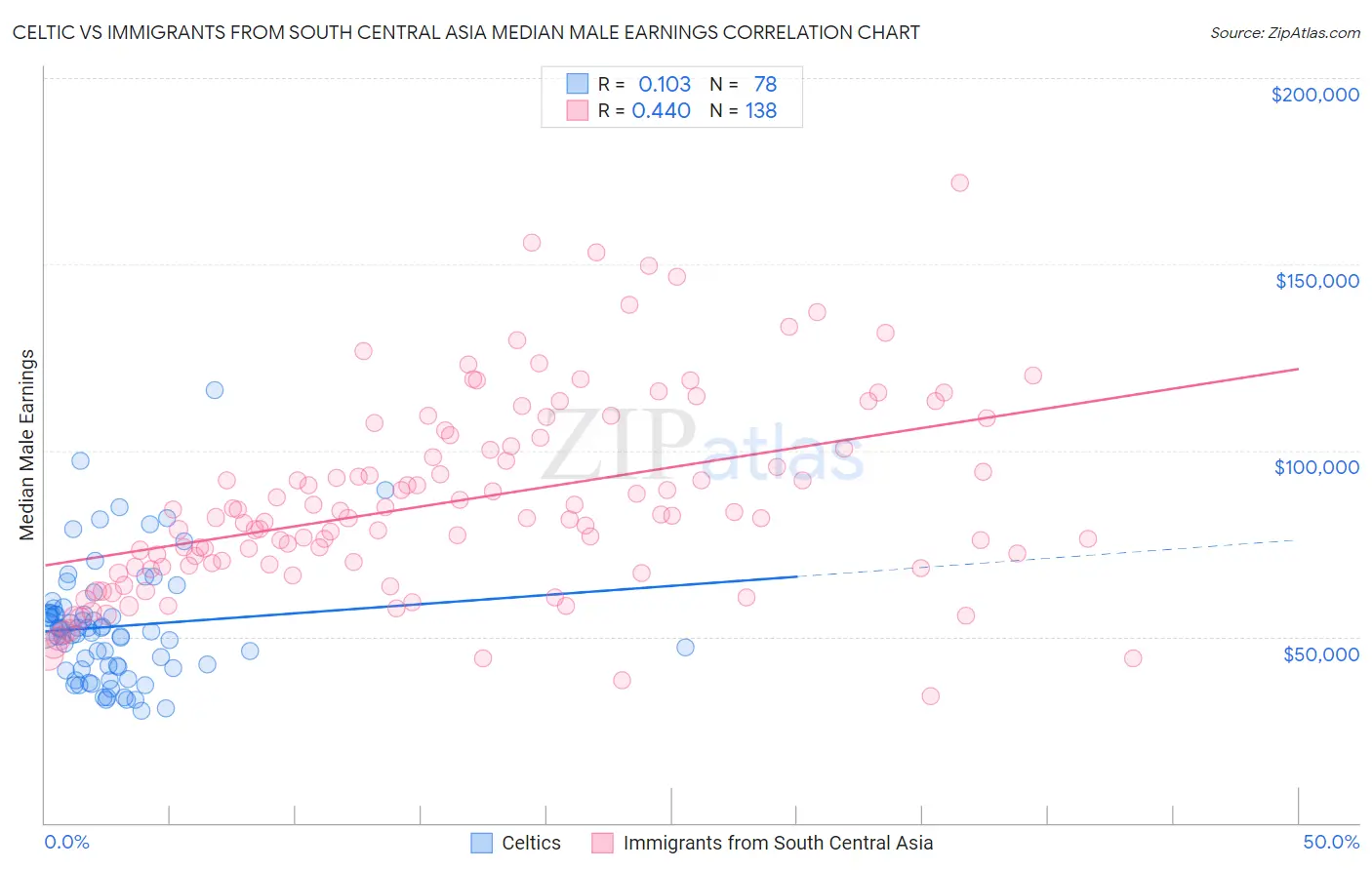Celtic vs Immigrants from South Central Asia Median Male Earnings