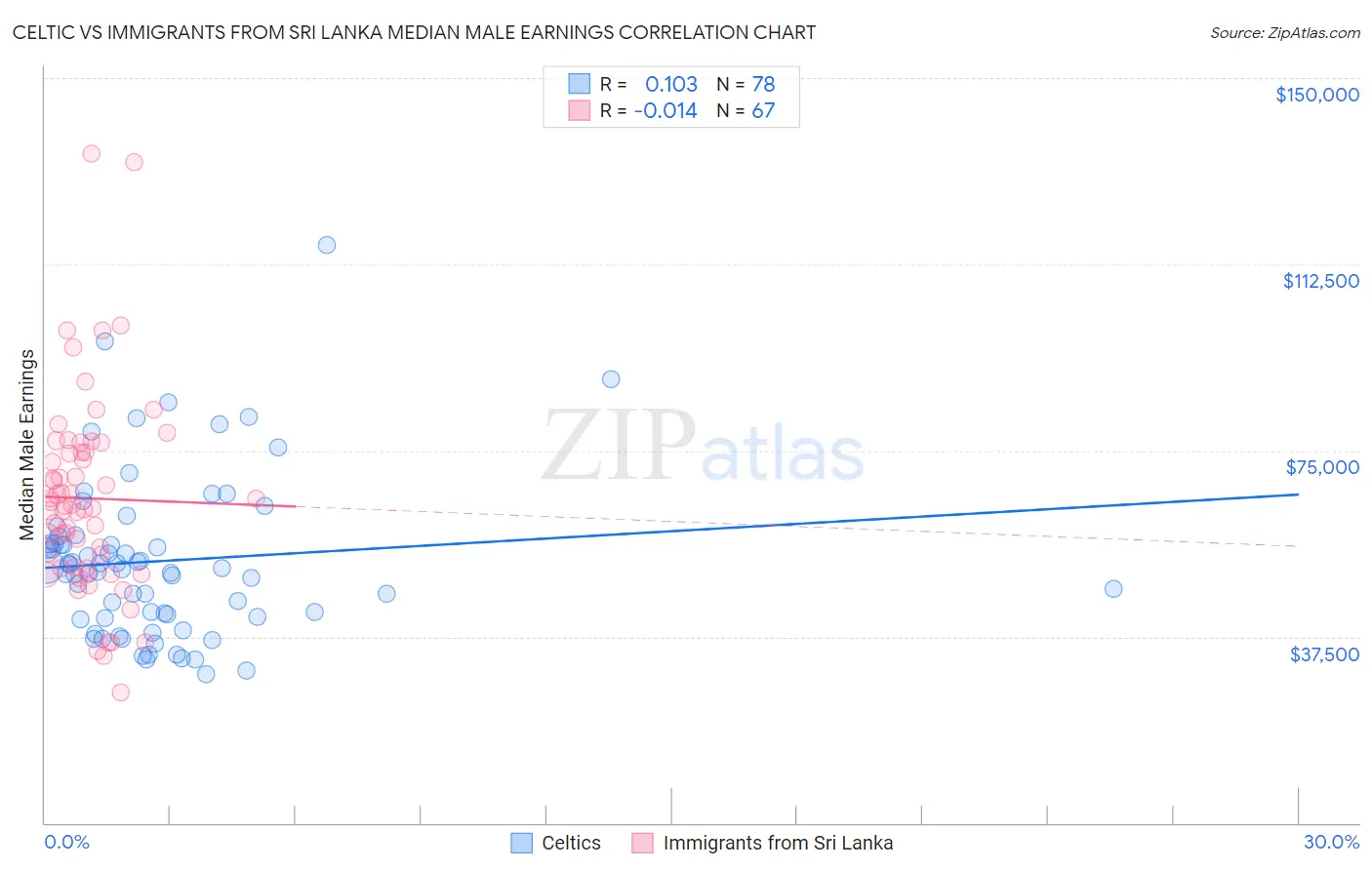 Celtic vs Immigrants from Sri Lanka Median Male Earnings