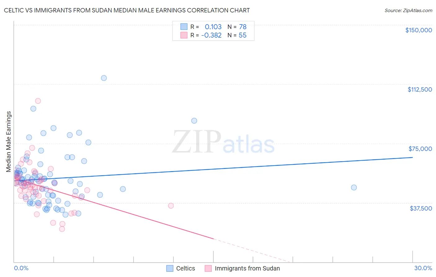 Celtic vs Immigrants from Sudan Median Male Earnings