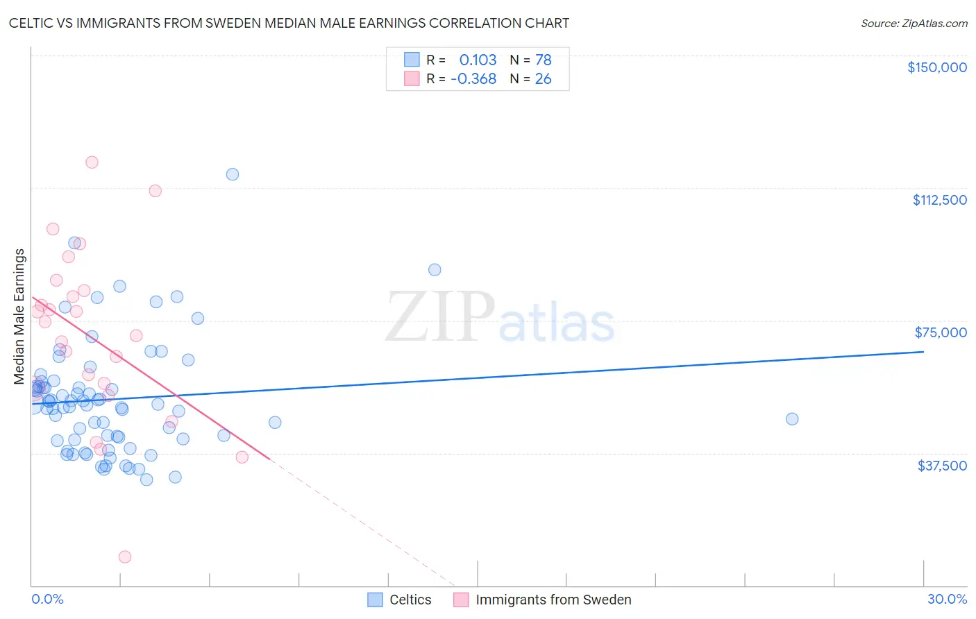 Celtic vs Immigrants from Sweden Median Male Earnings