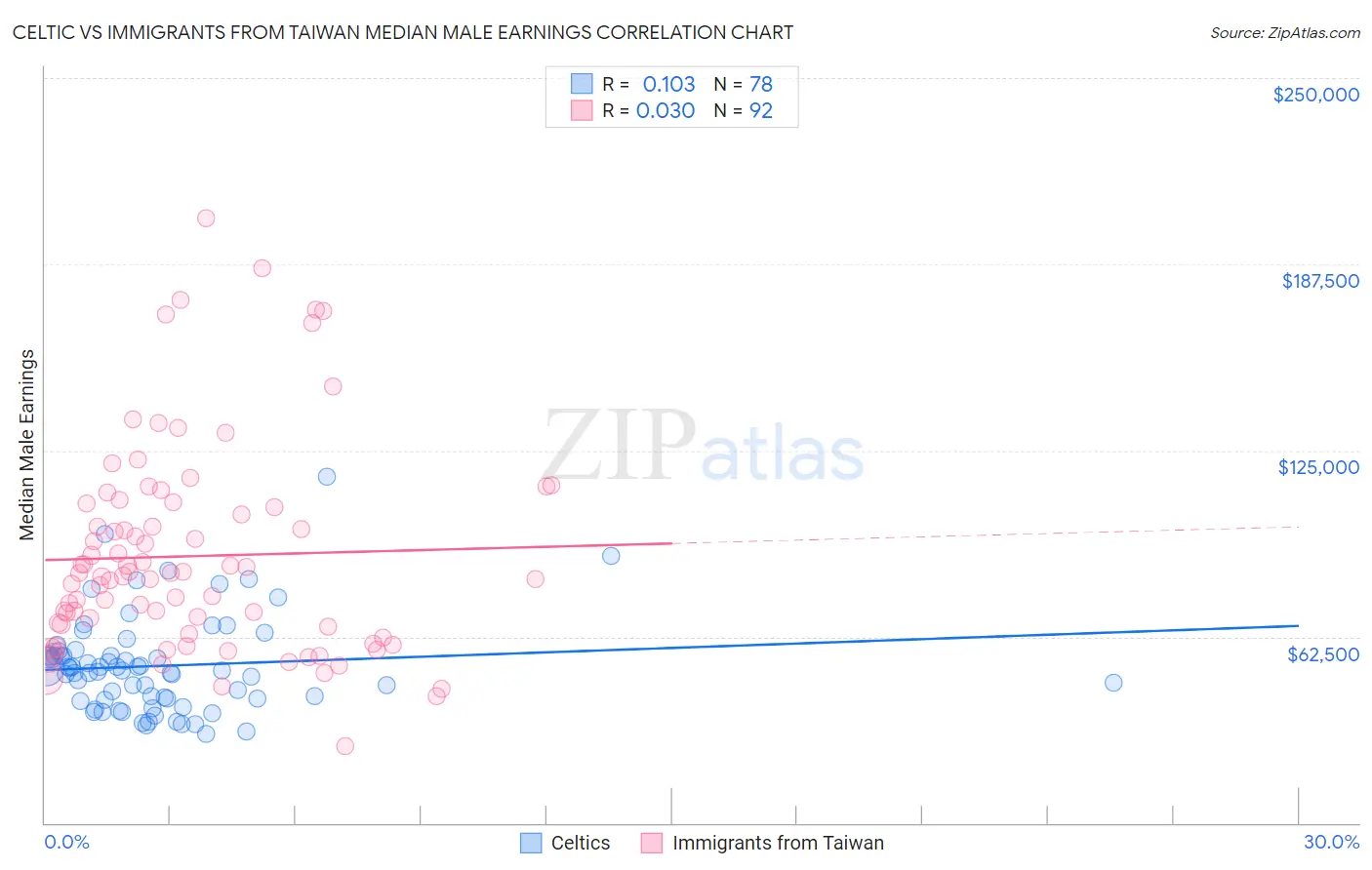 Celtic vs Immigrants from Taiwan Median Male Earnings