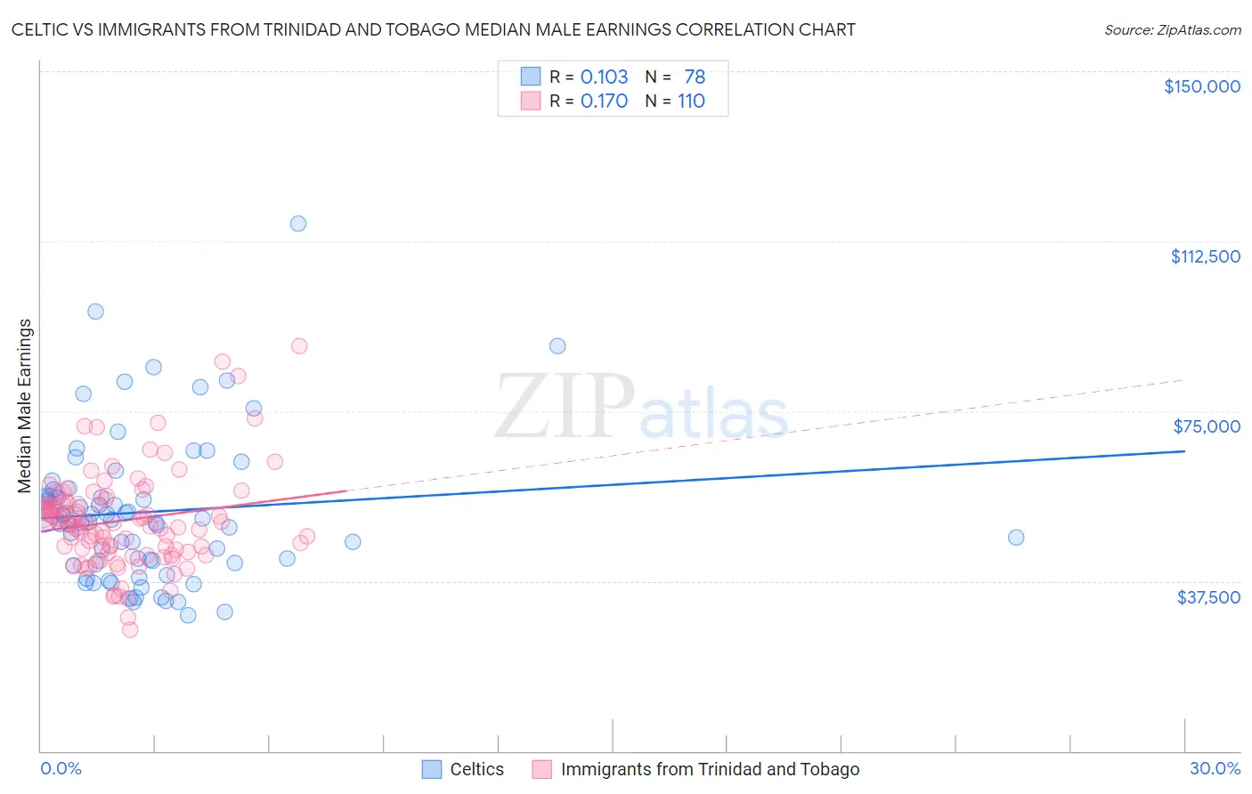 Celtic vs Immigrants from Trinidad and Tobago Median Male Earnings