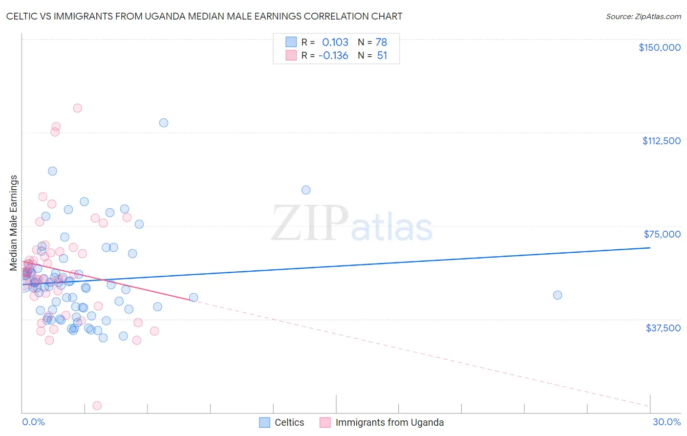 Celtic vs Immigrants from Uganda Median Male Earnings