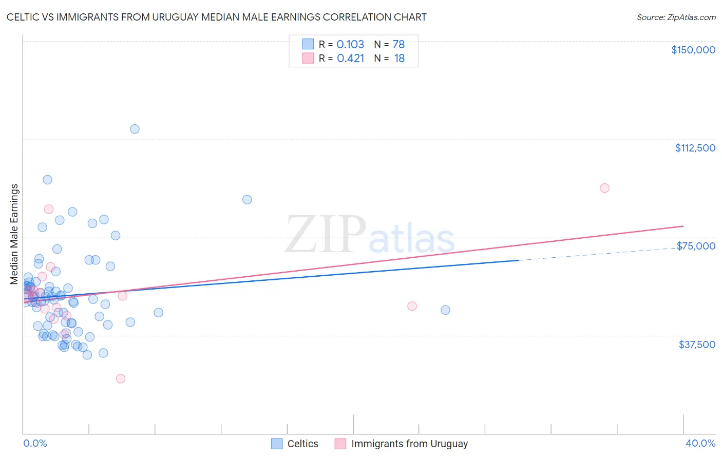 Celtic vs Immigrants from Uruguay Median Male Earnings
