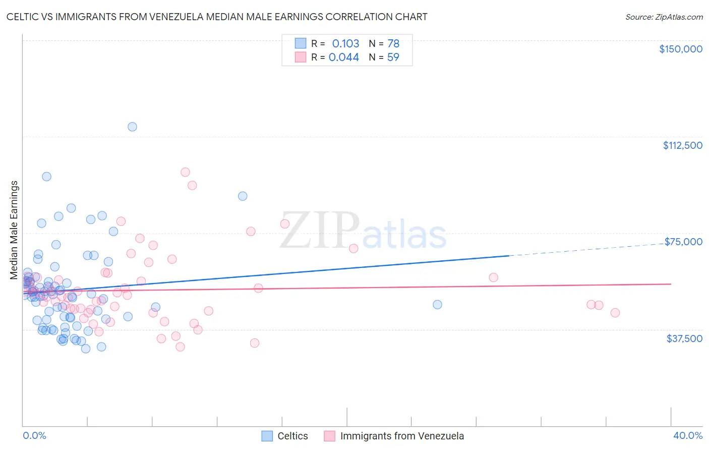 Celtic vs Immigrants from Venezuela Median Male Earnings
