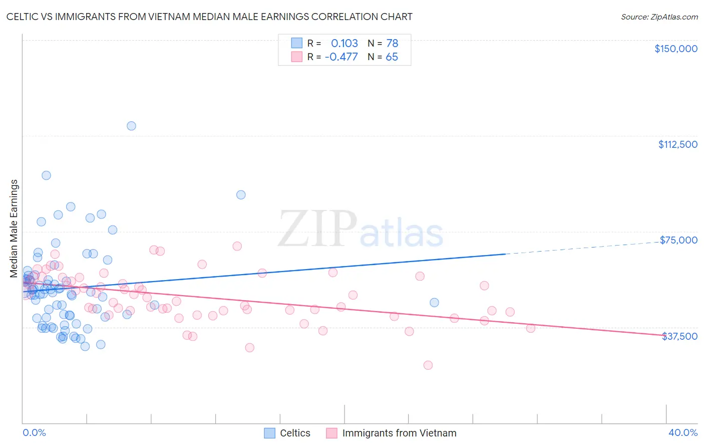 Celtic vs Immigrants from Vietnam Median Male Earnings