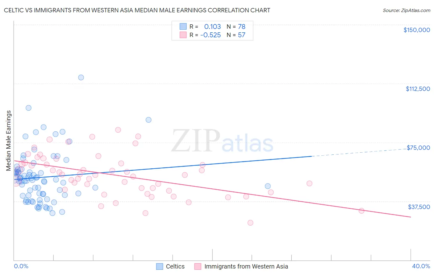 Celtic vs Immigrants from Western Asia Median Male Earnings