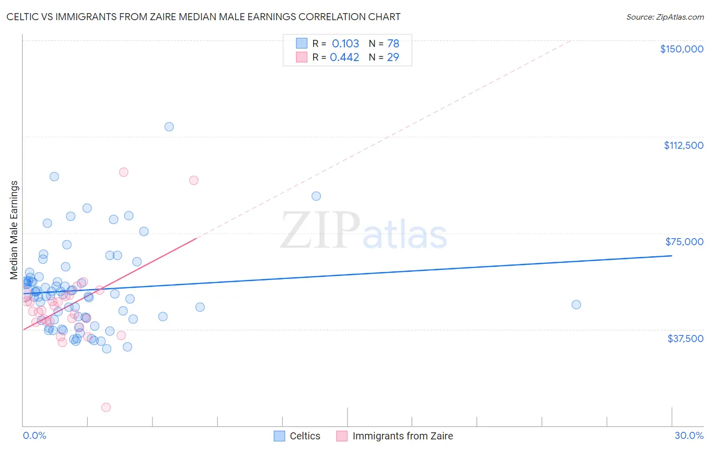 Celtic vs Immigrants from Zaire Median Male Earnings