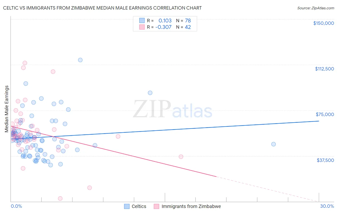 Celtic vs Immigrants from Zimbabwe Median Male Earnings