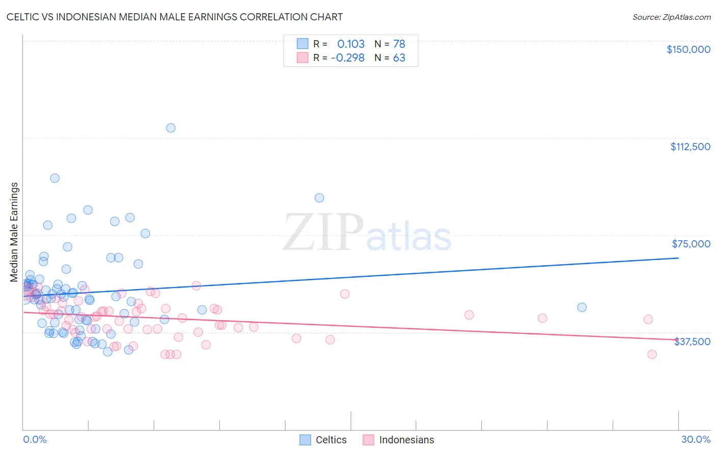 Celtic vs Indonesian Median Male Earnings