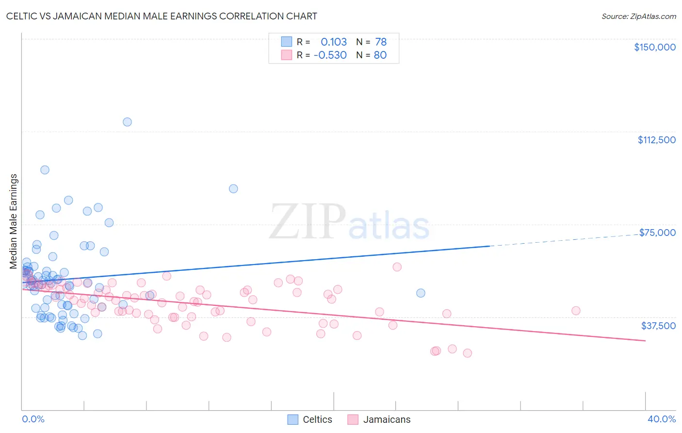 Celtic vs Jamaican Median Male Earnings