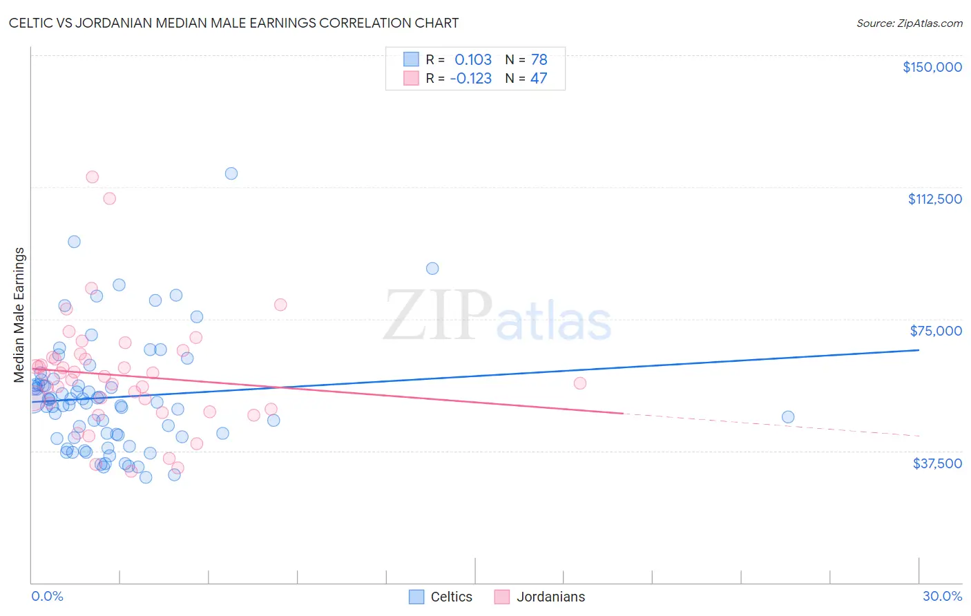 Celtic vs Jordanian Median Male Earnings