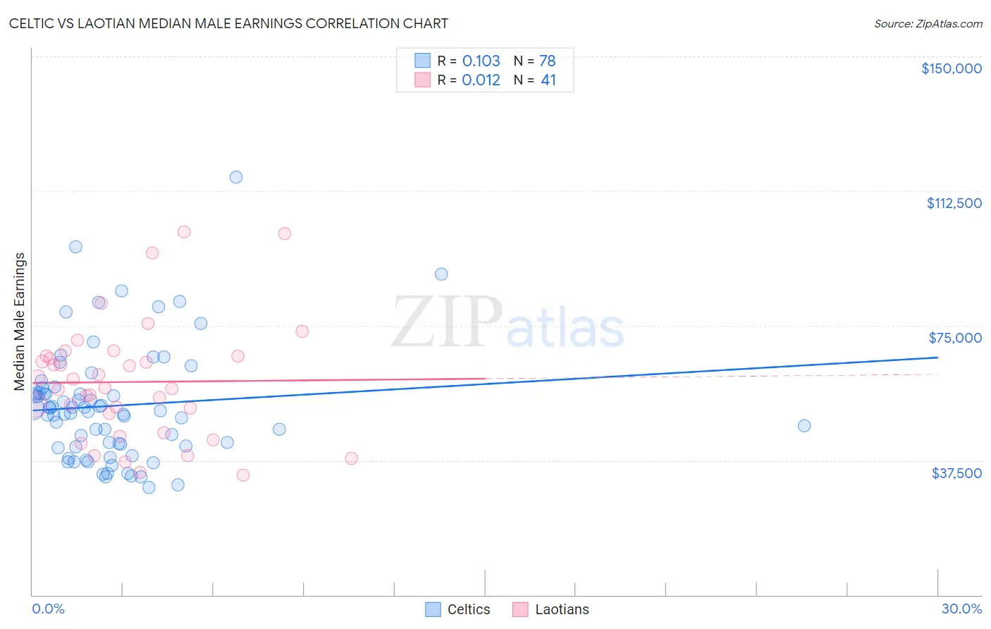 Celtic vs Laotian Median Male Earnings