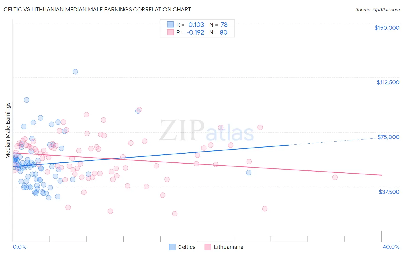 Celtic vs Lithuanian Median Male Earnings