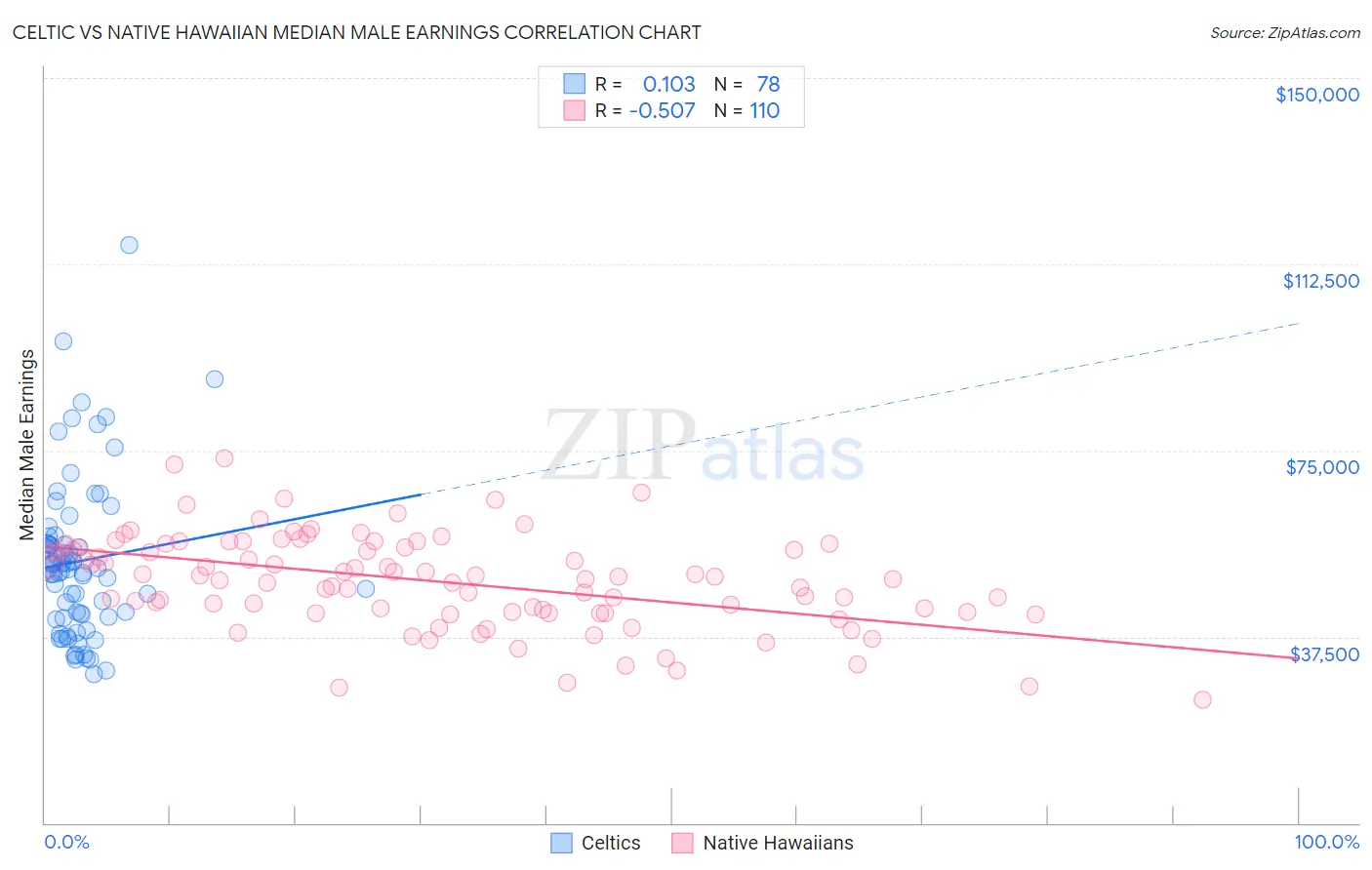 Celtic vs Native Hawaiian Median Male Earnings