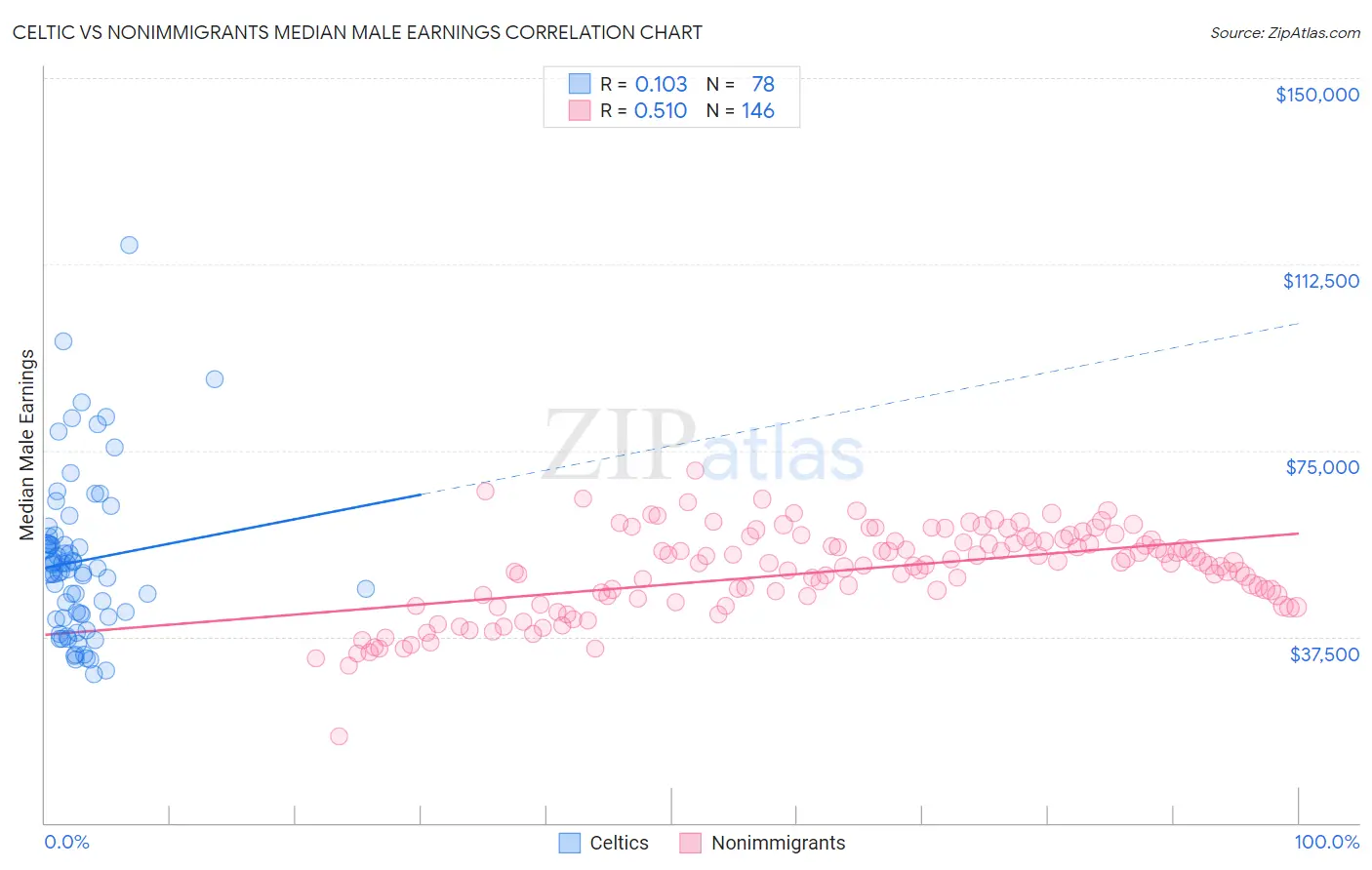 Celtic vs Nonimmigrants Median Male Earnings