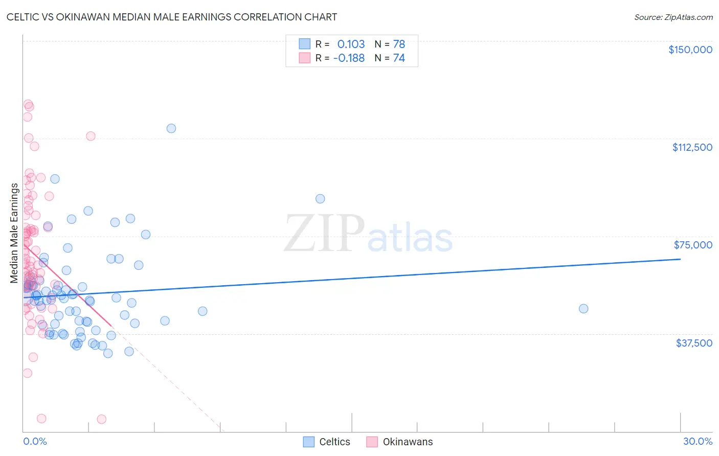 Celtic vs Okinawan Median Male Earnings
