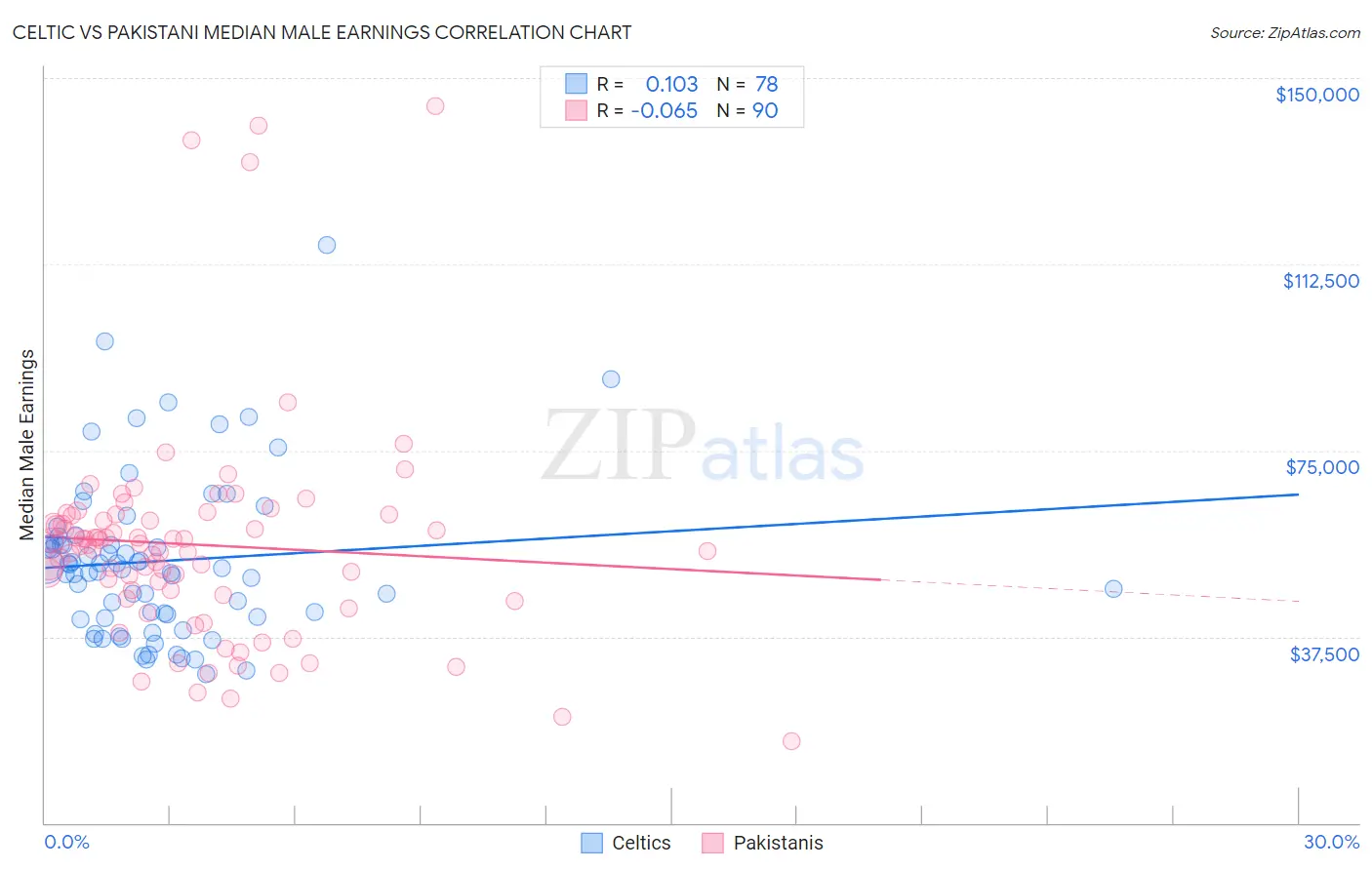 Celtic vs Pakistani Median Male Earnings