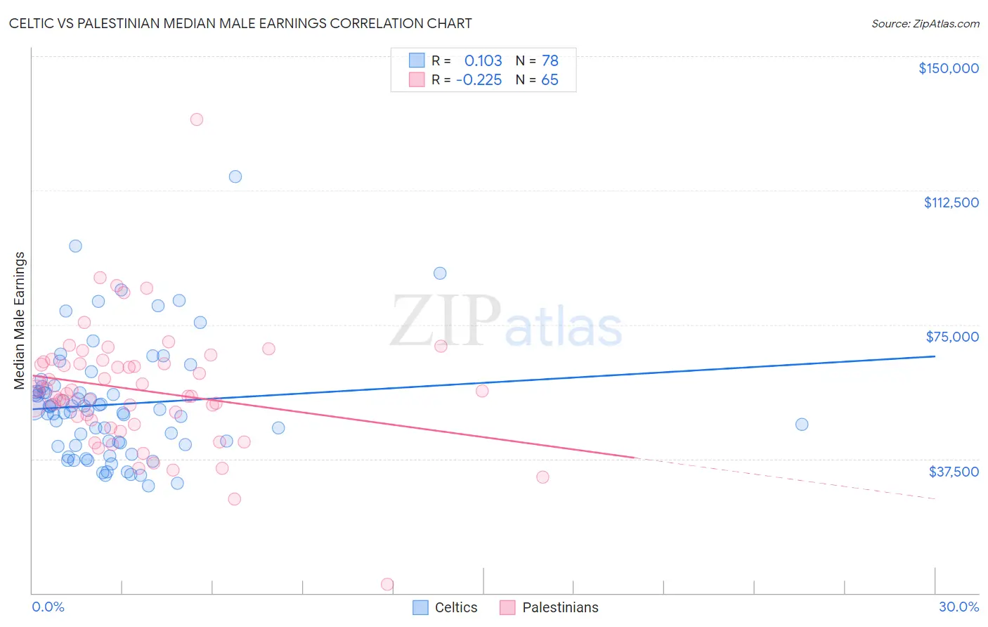 Celtic vs Palestinian Median Male Earnings
