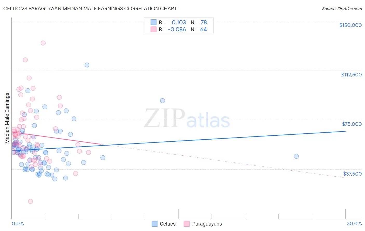 Celtic vs Paraguayan Median Male Earnings