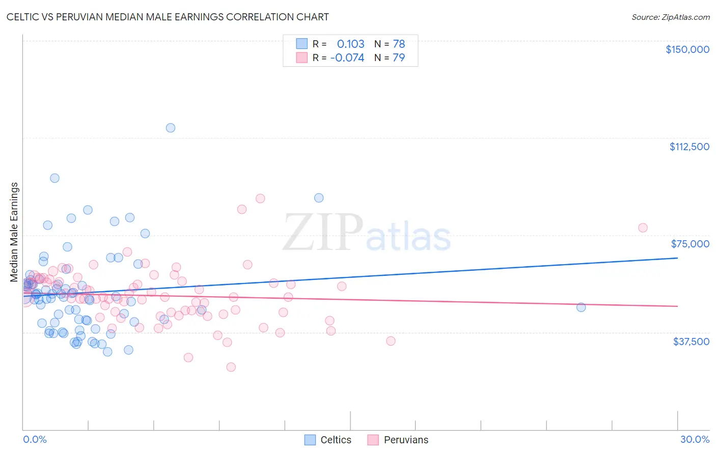 Celtic vs Peruvian Median Male Earnings