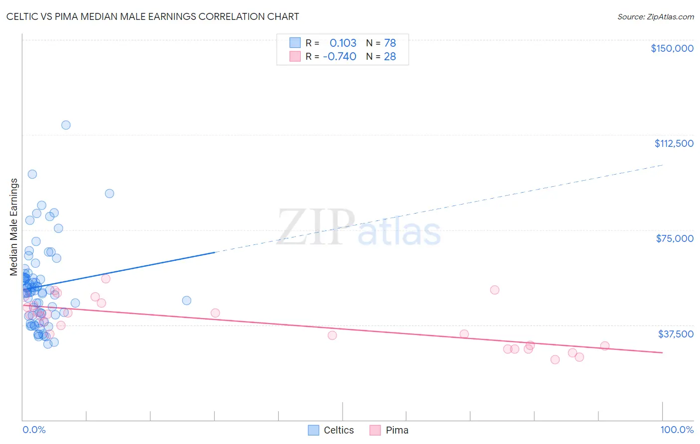 Celtic vs Pima Median Male Earnings