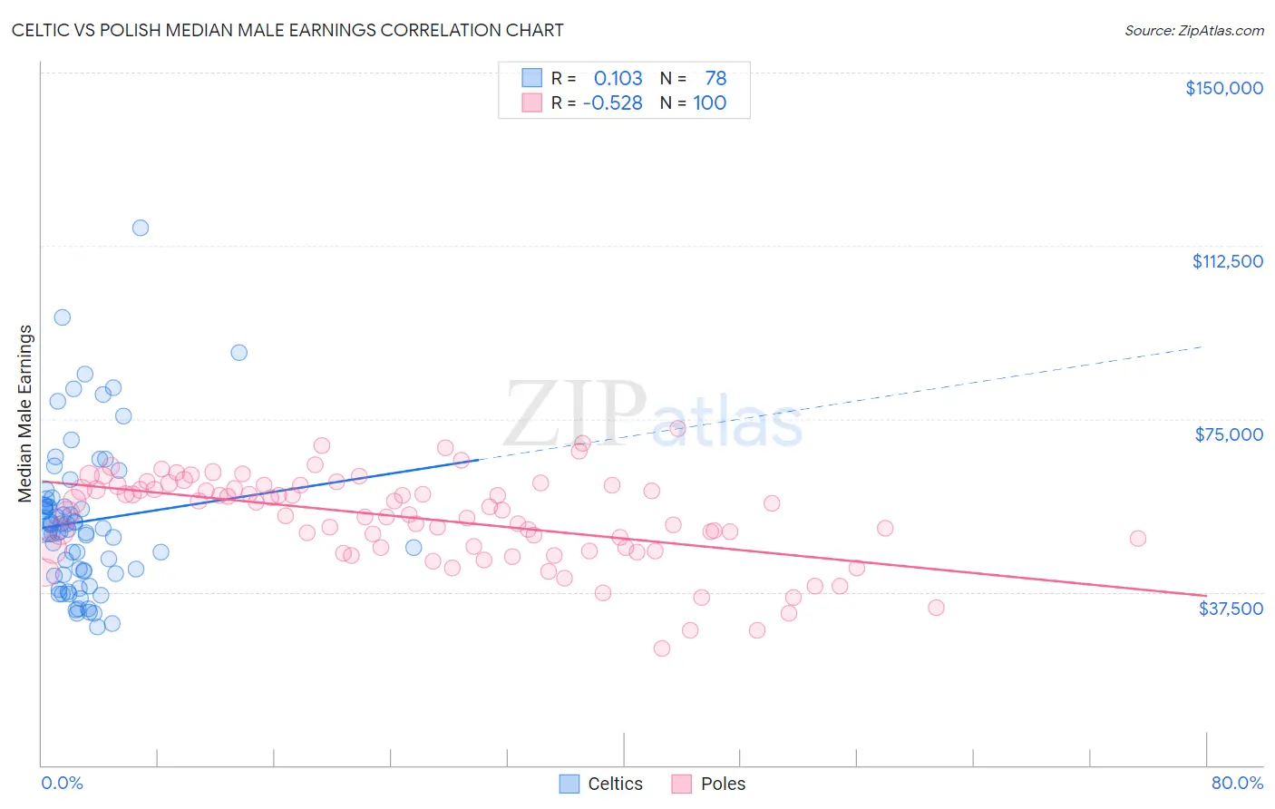 Celtic vs Polish Median Male Earnings