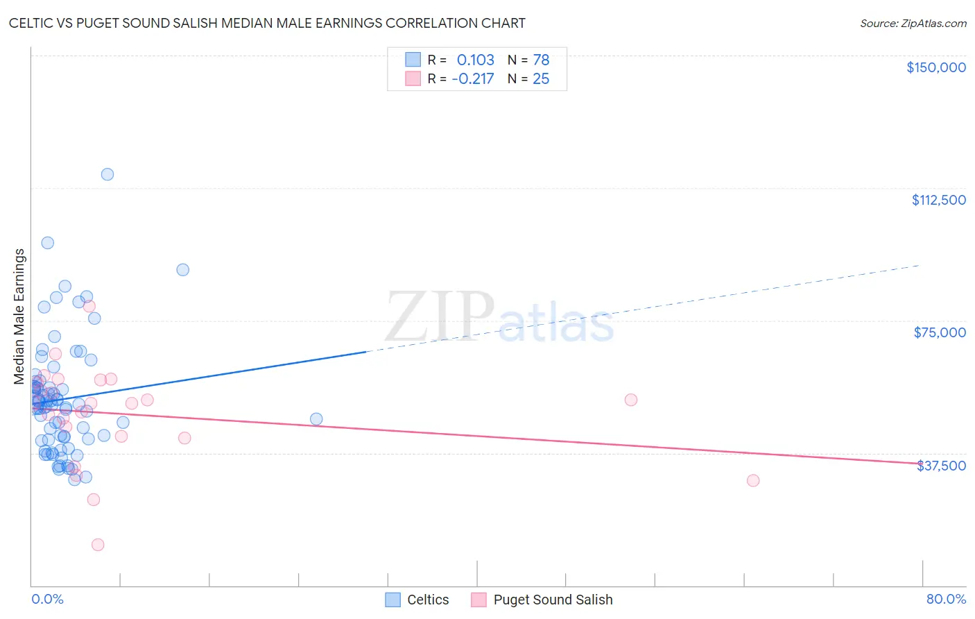 Celtic vs Puget Sound Salish Median Male Earnings