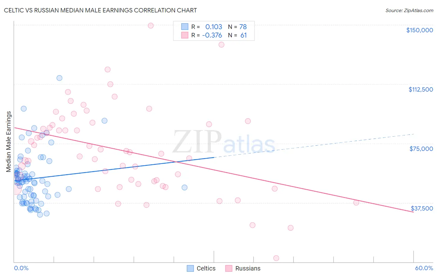 Celtic vs Russian Median Male Earnings
