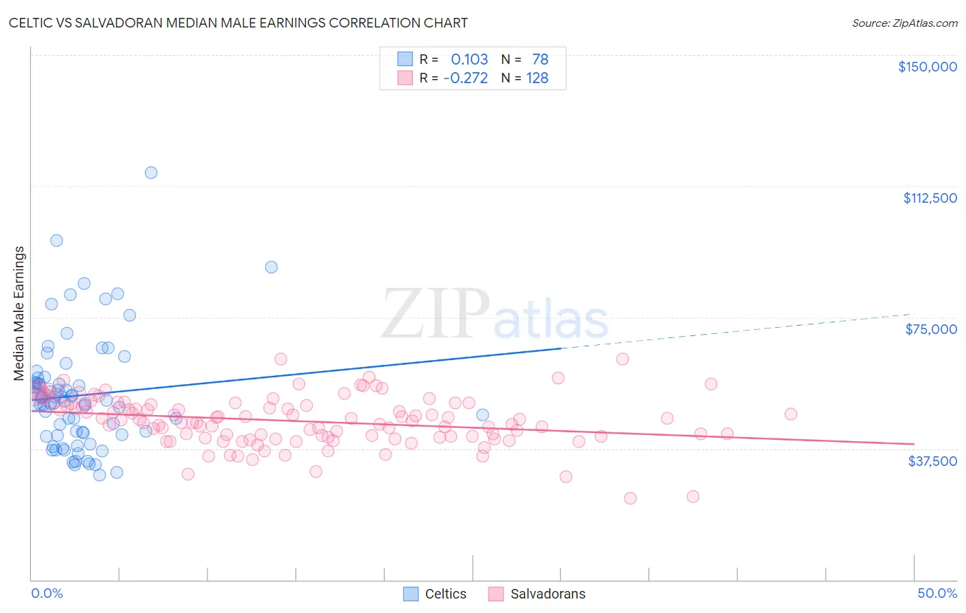 Celtic vs Salvadoran Median Male Earnings