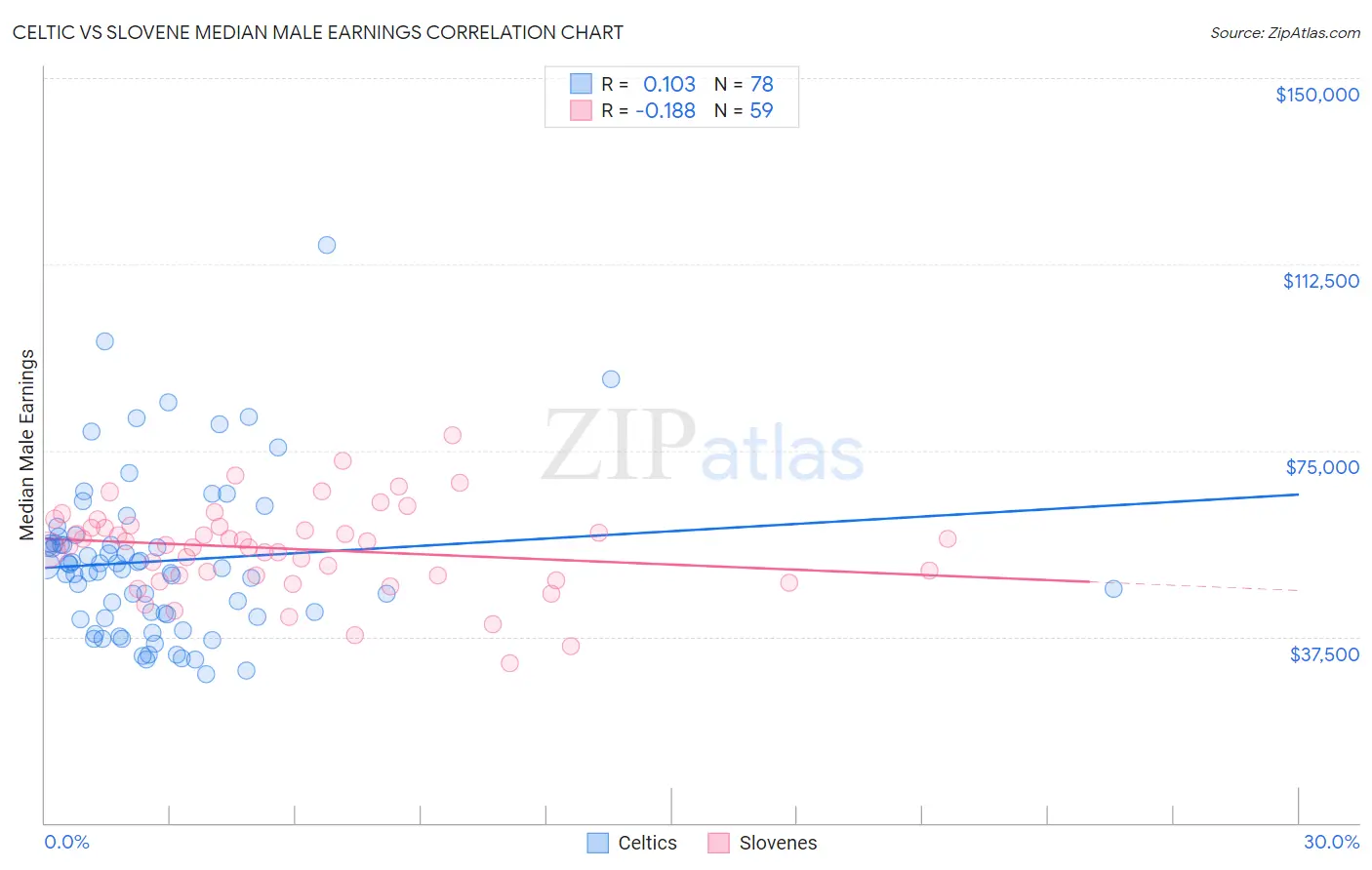 Celtic vs Slovene Median Male Earnings