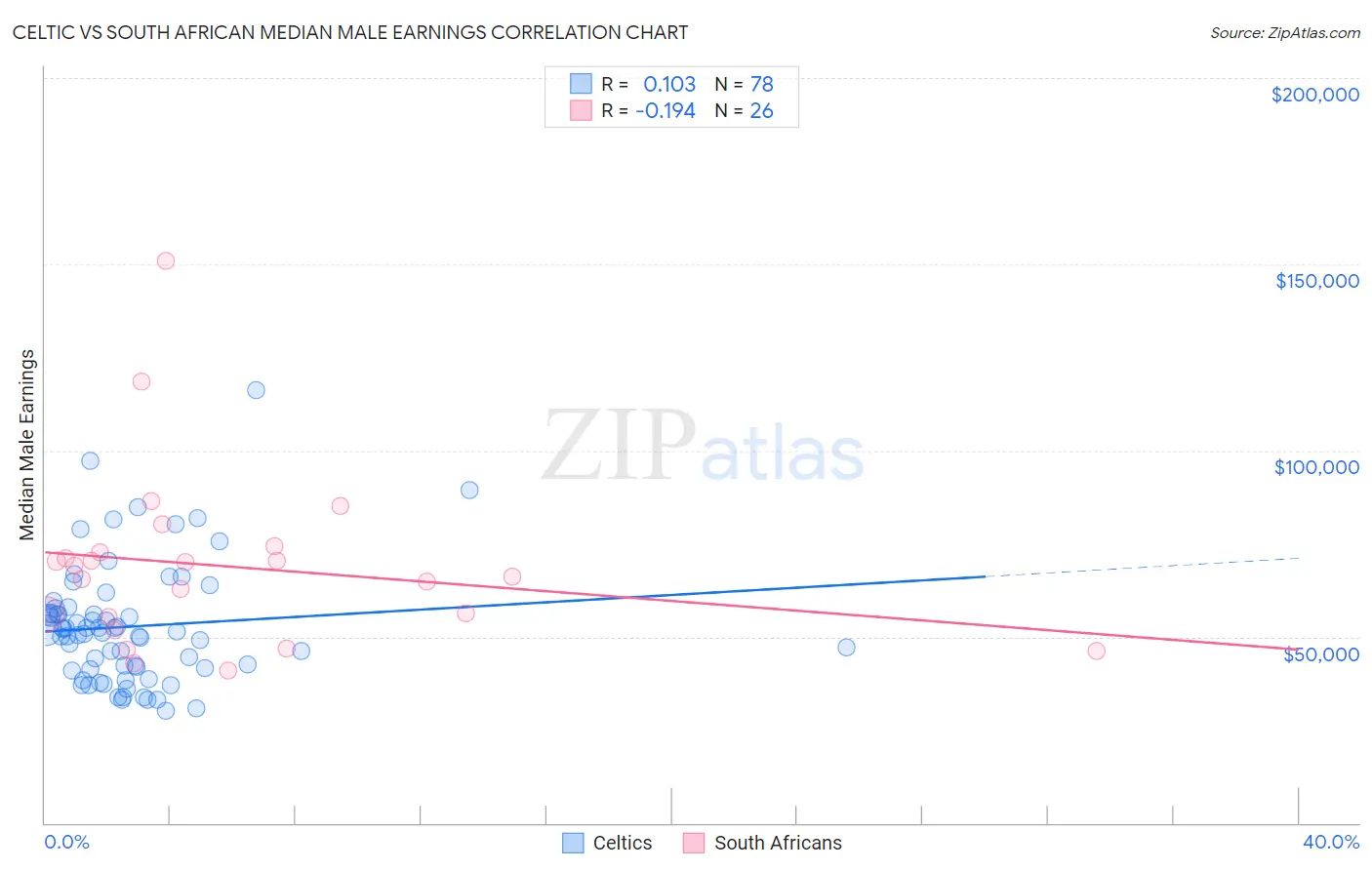Celtic vs South African Median Male Earnings