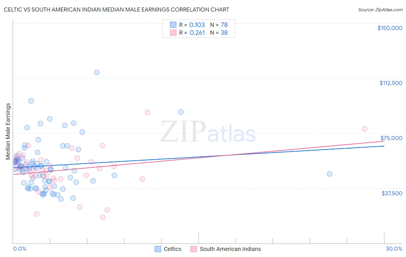 Celtic vs South American Indian Median Male Earnings