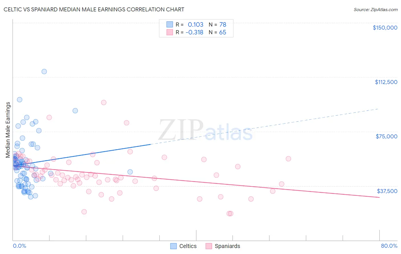 Celtic vs Spaniard Median Male Earnings