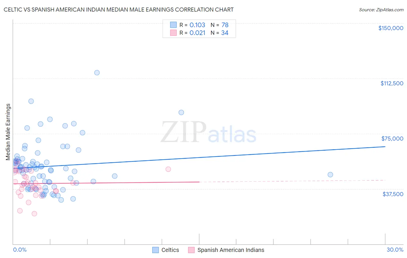 Celtic vs Spanish American Indian Median Male Earnings