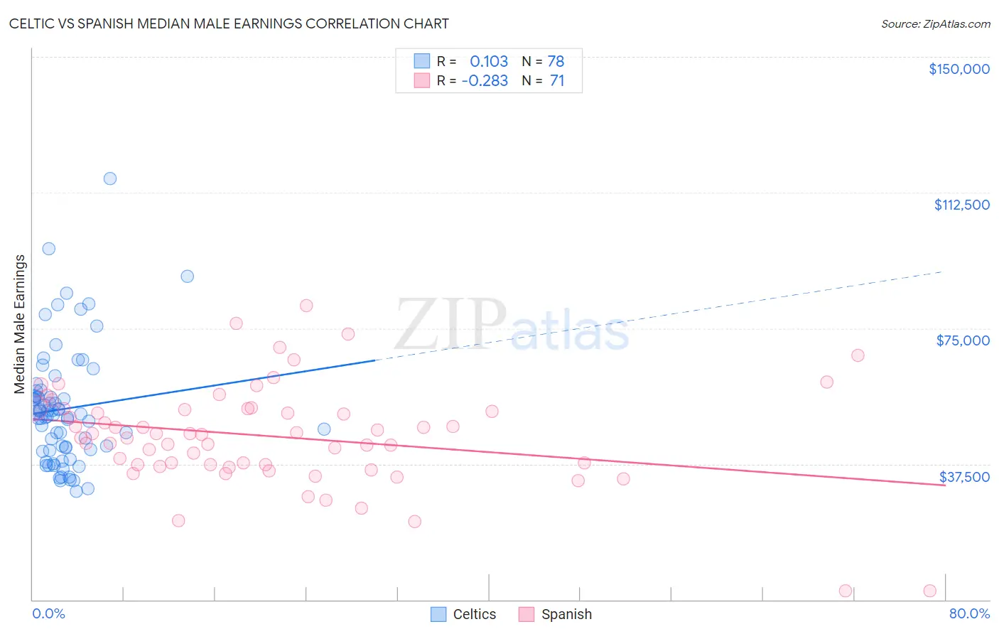 Celtic vs Spanish Median Male Earnings