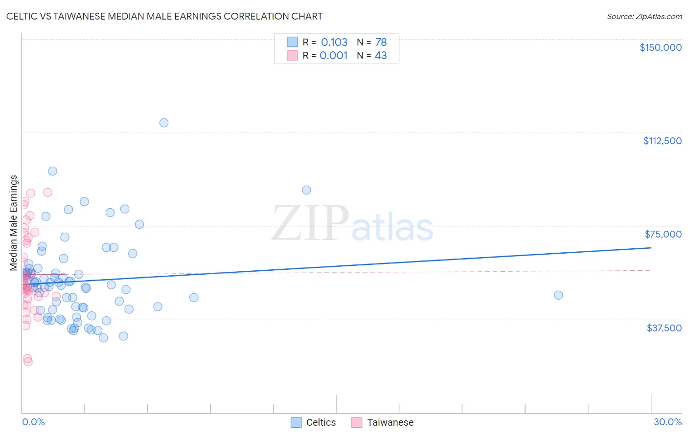 Celtic vs Taiwanese Median Male Earnings