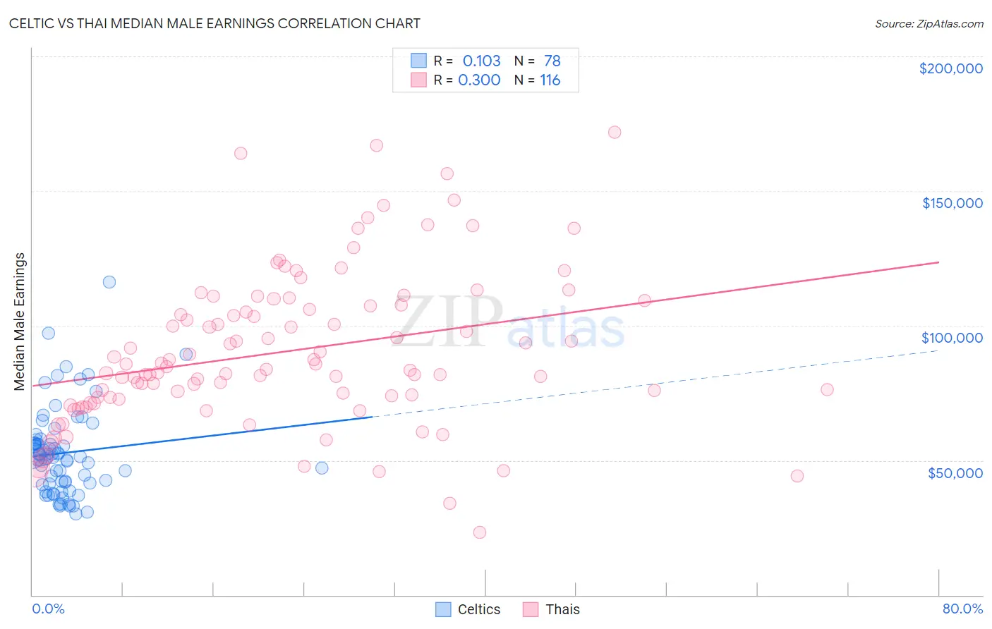 Celtic vs Thai Median Male Earnings
