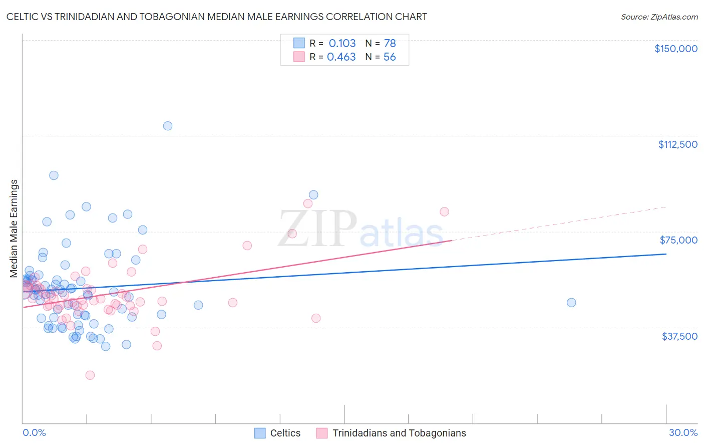 Celtic vs Trinidadian and Tobagonian Median Male Earnings