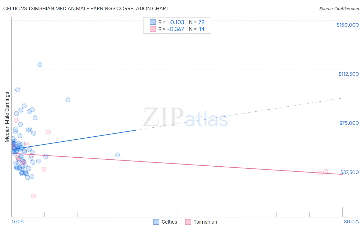Celtic vs Tsimshian Median Male Earnings