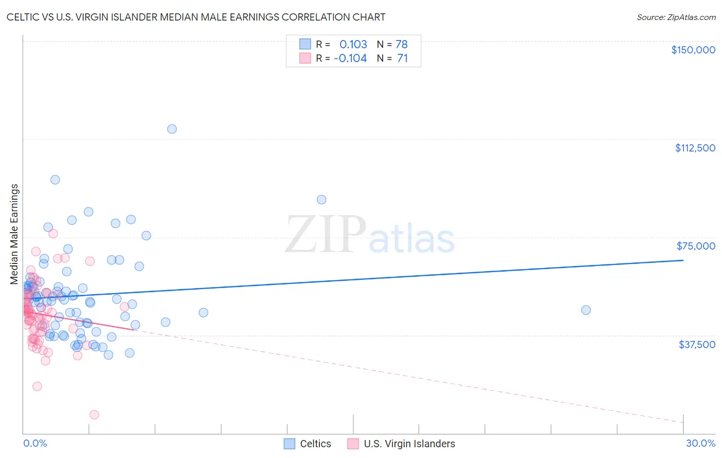 Celtic vs U.S. Virgin Islander Median Male Earnings