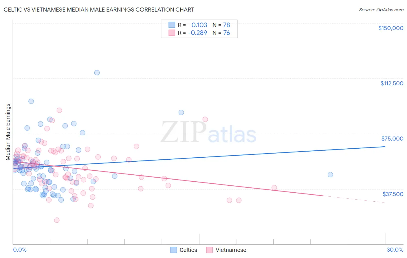 Celtic vs Vietnamese Median Male Earnings