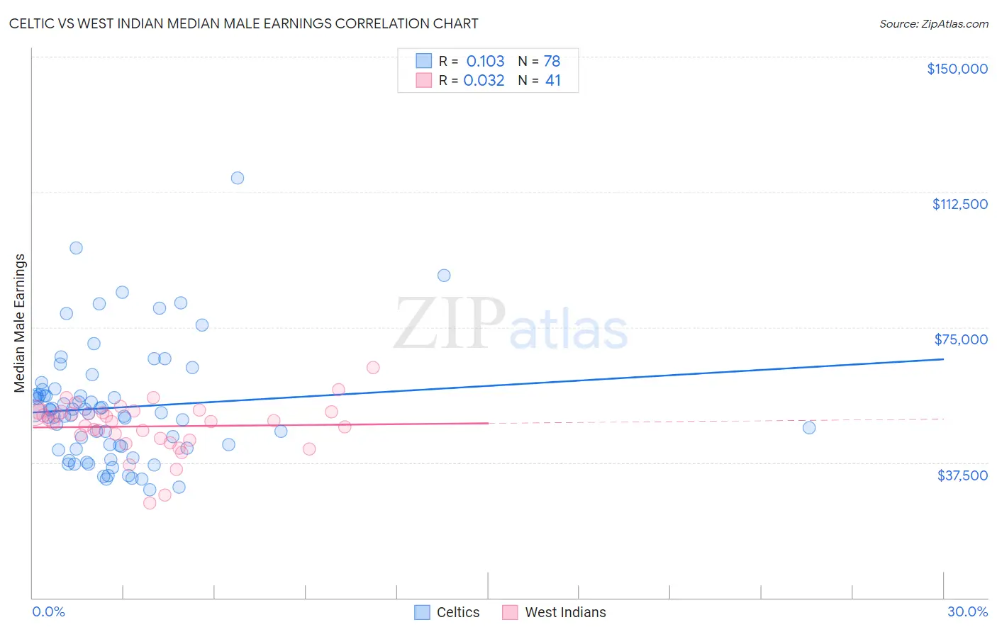 Celtic vs West Indian Median Male Earnings