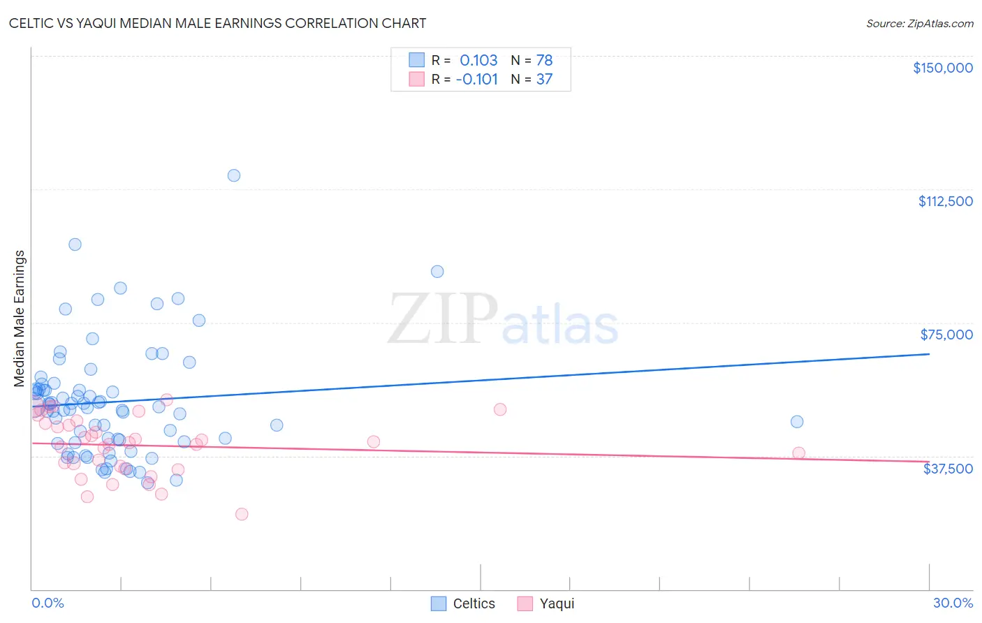 Celtic vs Yaqui Median Male Earnings