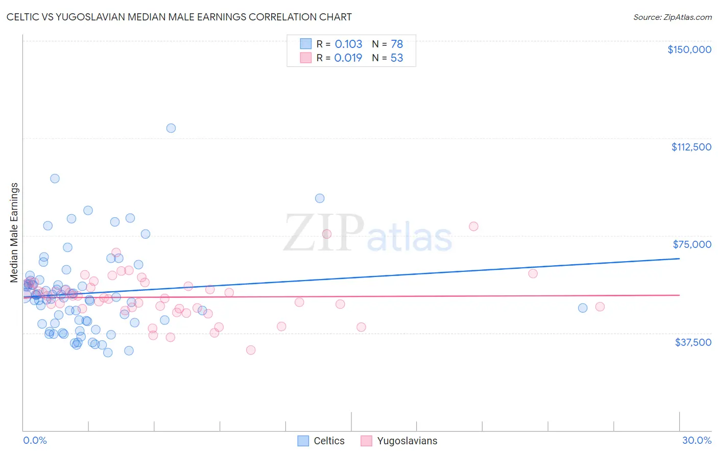 Celtic vs Yugoslavian Median Male Earnings