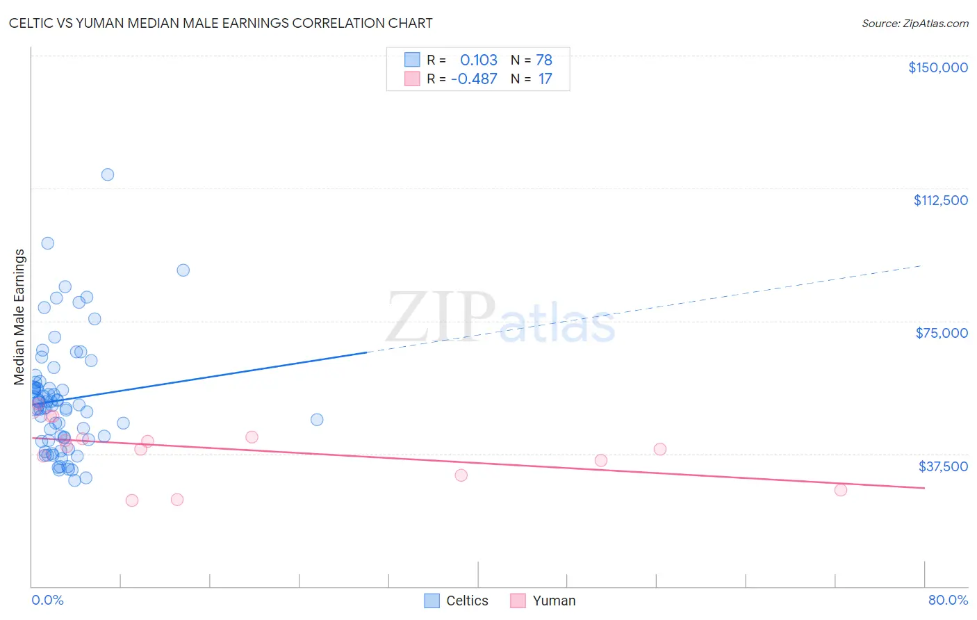 Celtic vs Yuman Median Male Earnings