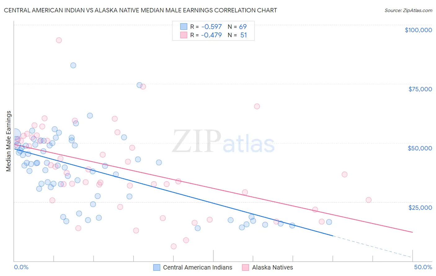 Central American Indian vs Alaska Native Median Male Earnings