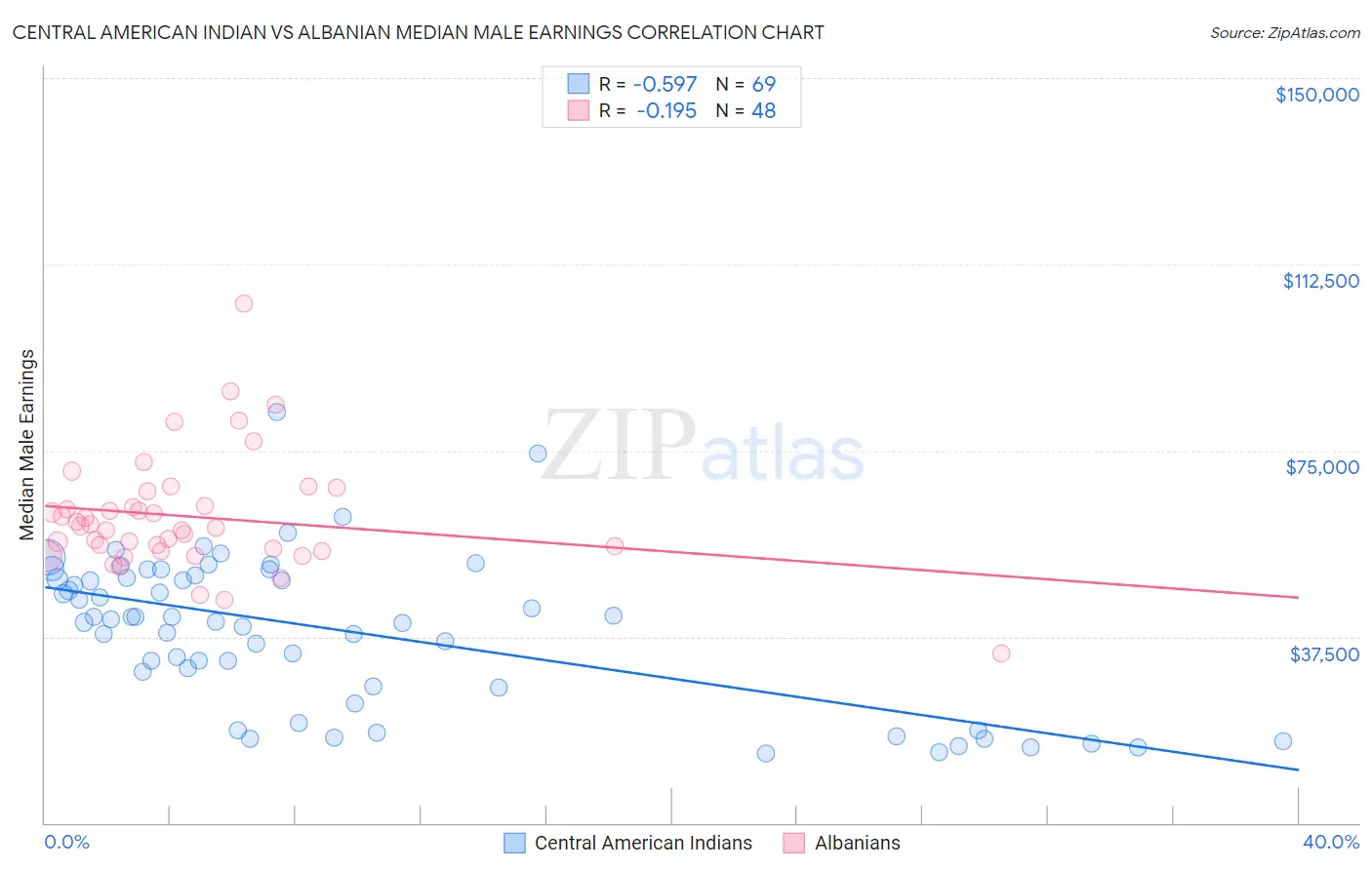 Central American Indian vs Albanian Median Male Earnings