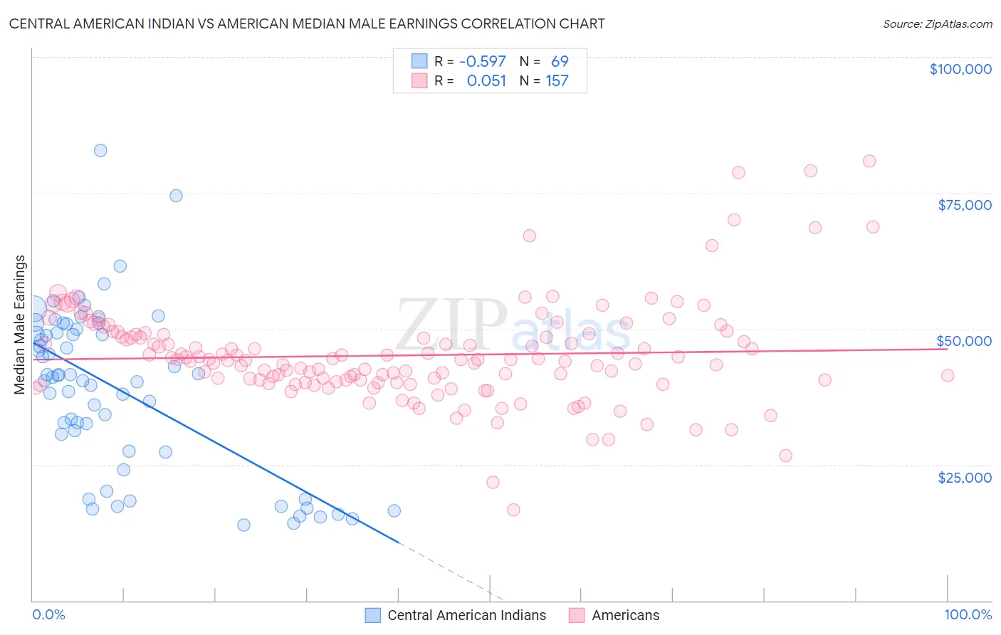 Central American Indian vs American Median Male Earnings