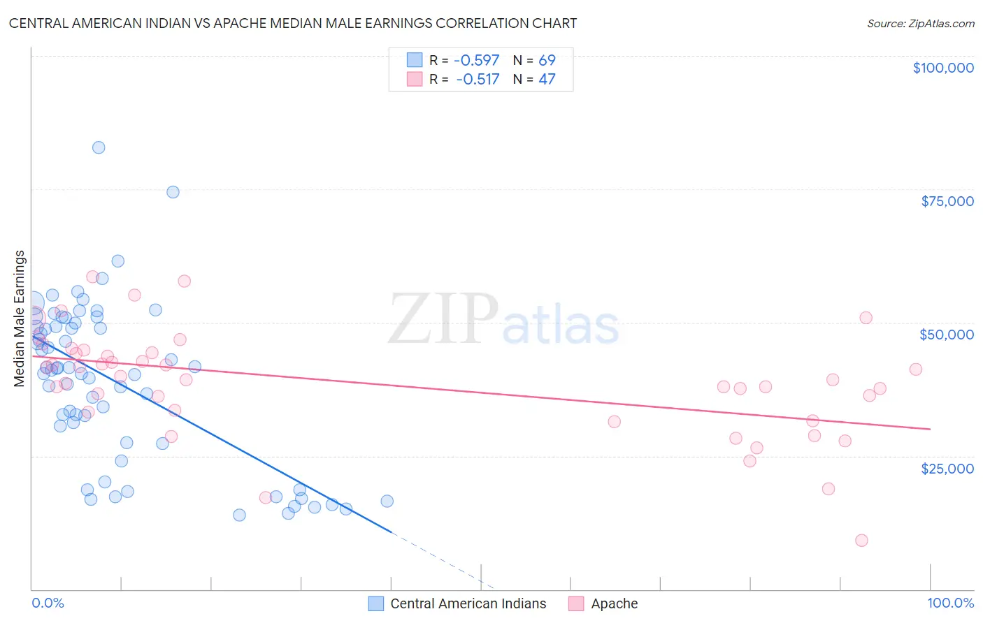 Central American Indian vs Apache Median Male Earnings